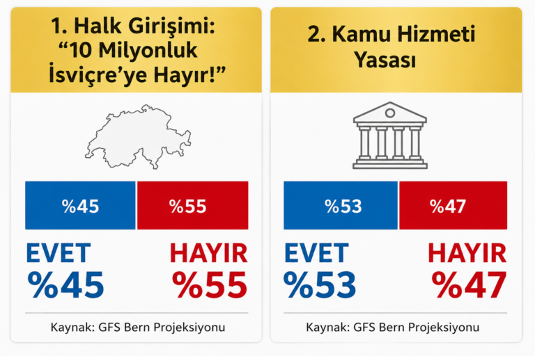 İsviçre’de ilk sonuçlar: 10 milyonluk nüfus sınırı reddediliyor